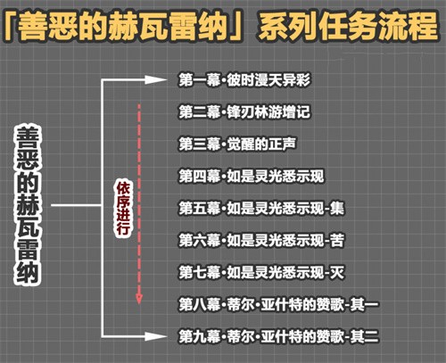 原神善恶的赫瓦雷纳任务做完要多久 原神善恶的赫瓦雷纳前置任务条件
